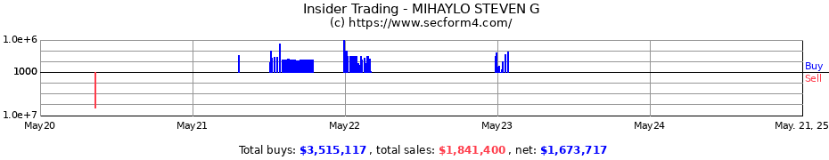 Insider Trading Transactions for MIHAYLO STEVEN G