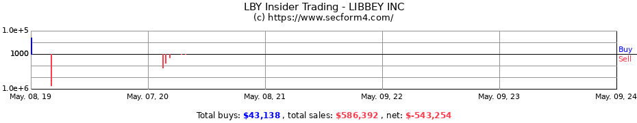 Insider Trading Transactions for LIBBEY INC