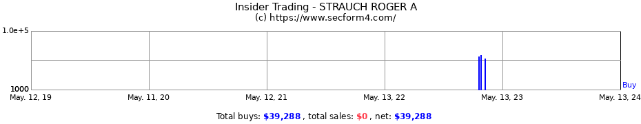 Insider Trading Transactions for STRAUCH ROGER A