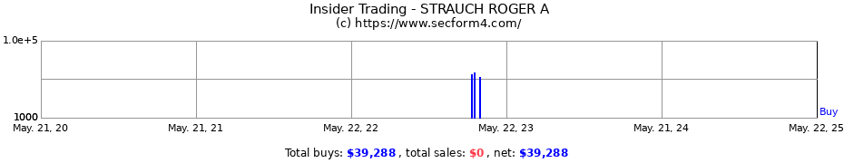 Insider Trading Transactions for STRAUCH ROGER A