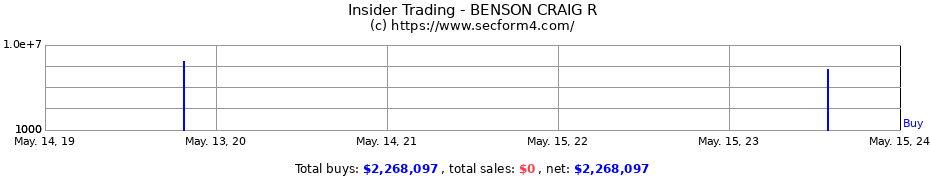 Insider Trading Transactions for BENSON CRAIG R