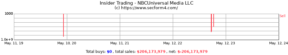 Insider Trading Transactions for NBCUniversal Media LLC