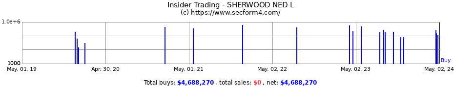 Insider Trading Transactions for SHERWOOD NED L