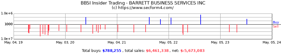 Insider Trading Transactions for BARRETT BUSINESS SERVICES INC