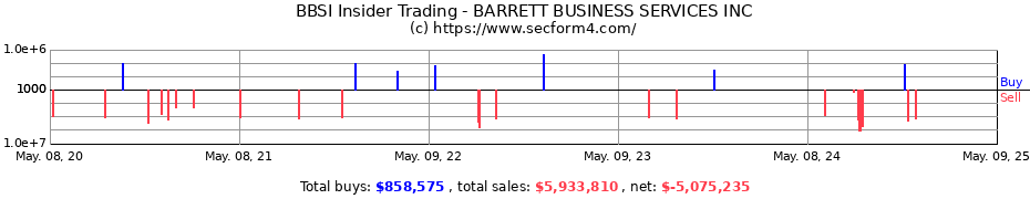 Insider Trading Transactions for BARRETT BUSINESS SERVICES INC