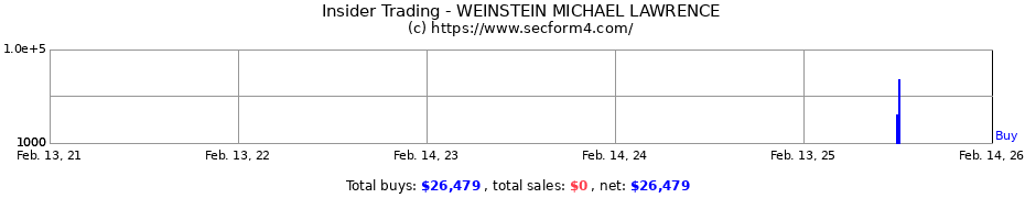Insider Trading Transactions for WEINSTEIN MICHAEL LAWRENCE