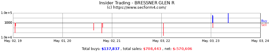 Insider Trading Transactions for BRESSNER GLEN R