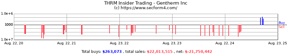 Insider Trading Transactions for GENTHERM Inc