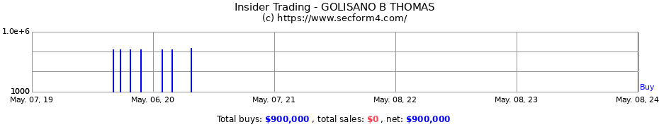 Insider Trading Transactions for GOLISANO B THOMAS