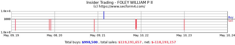 Insider Trading Transactions for FOLEY WILLIAM P II