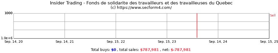 Insider Trading Transactions for FONDS DE SOLIDARITE DES TRAVAILLEURS DU QUEBEC