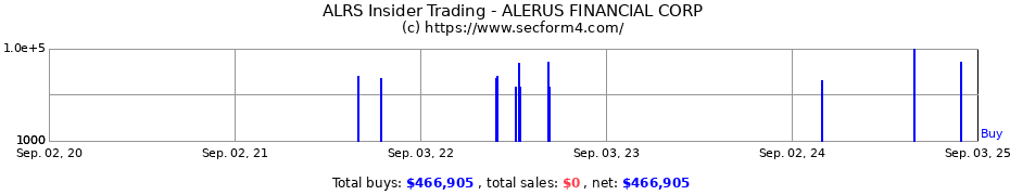 Insider Trading Transactions for ALERUS FINANCIAL CORP