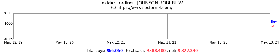 Insider Trading Transactions for JOHNSON ROBERT W