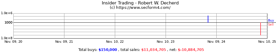 Insider Trading Transactions for Robert W. Decherd