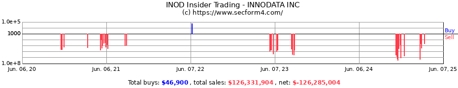 Insider Trading Transactions for INNODATA INC