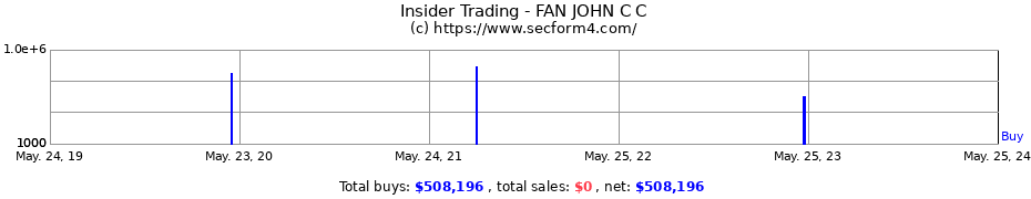 Insider Trading Transactions for FAN JOHN C C