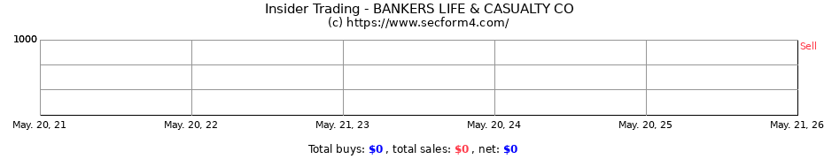 Insider Trading Transactions for BANKERS LIFE & CASUALTY CO