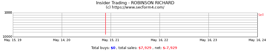 Insider Trading Transactions for ROBINSON RICHARD