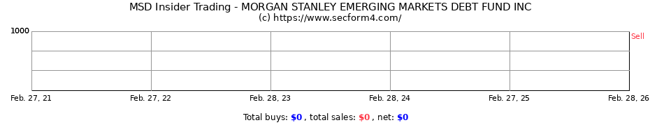 Insider Trading Transactions for MORGAN STANLEY EMERGING MARKETS DEBT FUND INC