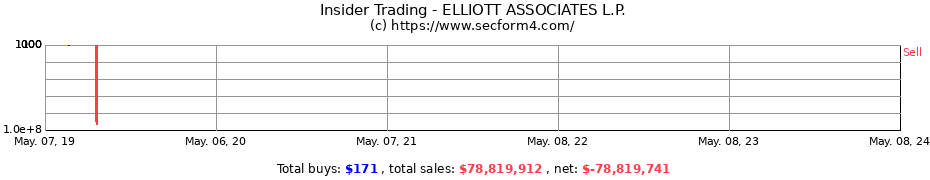 Insider Trading Transactions for ELLIOTT ASSOCIATES, L.P.