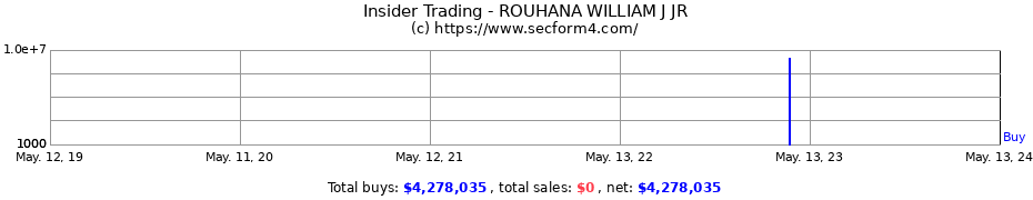 Insider Trading Transactions for ROUHANA WILLIAM J JR