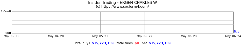 Insider Trading Transactions for ERGEN CHARLES W