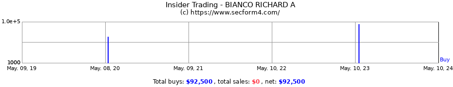 Insider Trading Transactions for BIANCO RICHARD A