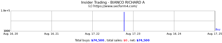 Insider Trading Transactions for BIANCO RICHARD A