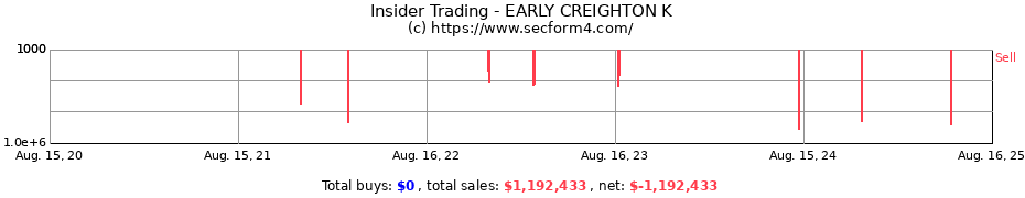 Insider Trading Transactions for EARLY CREIGHTON K