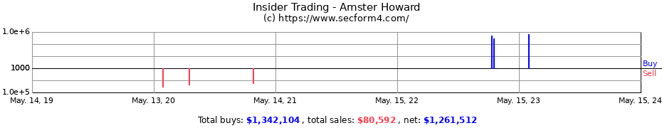Insider Trading Transactions for Amster Howard