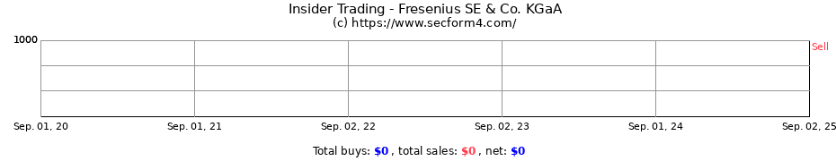 Insider Trading Transactions for Fresenius SE & Co. KGaA