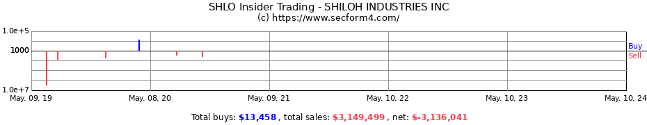 Insider Trading Transactions for SHILOH INDUSTRIES INC