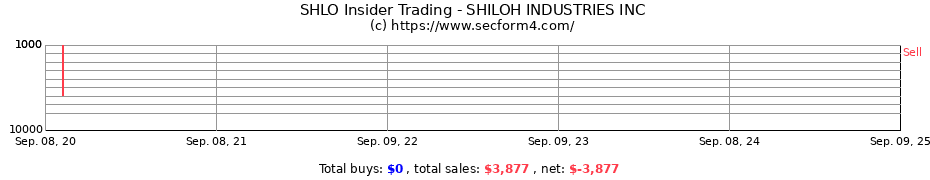 Insider Trading Transactions for SHILOH INDUSTRIES INC