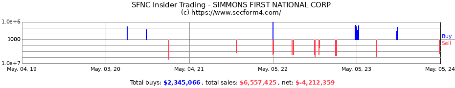 Insider Trading Transactions for Simmons First National Corporation