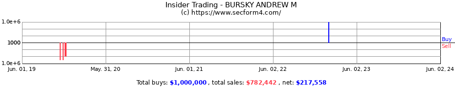 Insider Trading Transactions for BURSKY ANDREW M