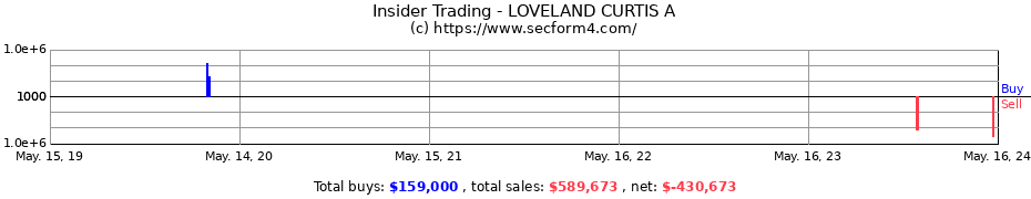 Insider Trading Transactions for LOVELAND CURTIS A