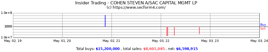 Insider Trading Transactions for COHEN STEVEN A/SAC CAPITAL MGMT LP