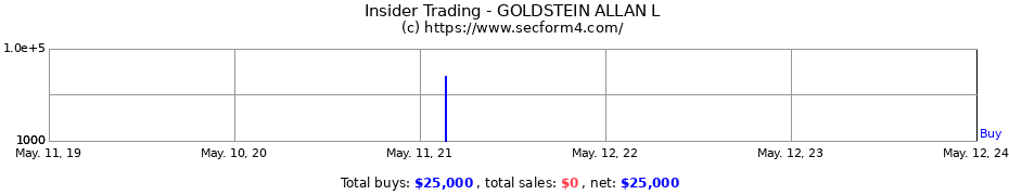 Insider Trading Transactions for GOLDSTEIN ALLAN L