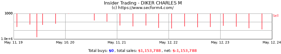 Insider Trading Transactions for DIKER CHARLES M