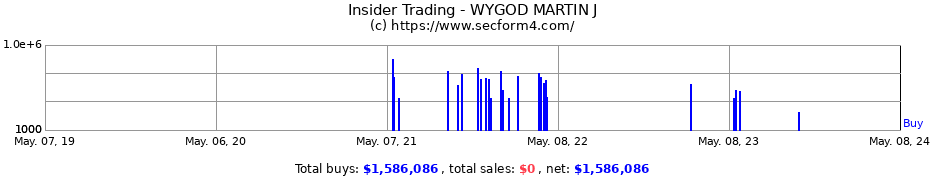 Insider Trading Transactions for WYGOD MARTIN J