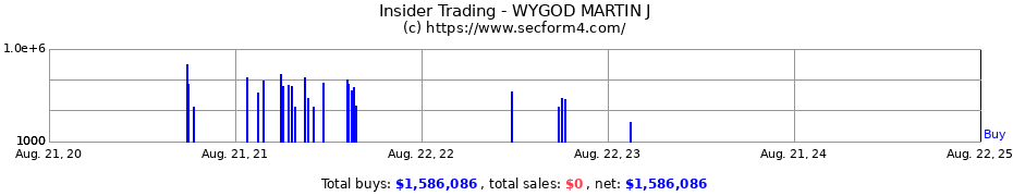 Insider Trading Transactions for WYGOD MARTIN J