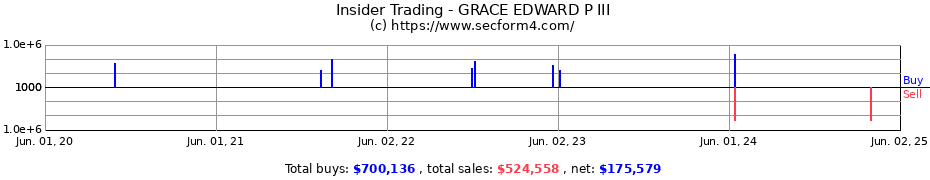 Insider Trading Transactions for GRACE EDWARD P III