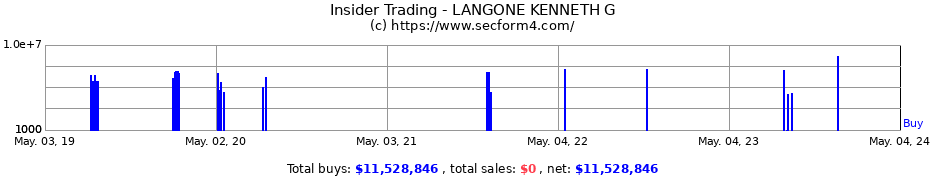 Insider Trading Transactions for LANGONE KENNETH G