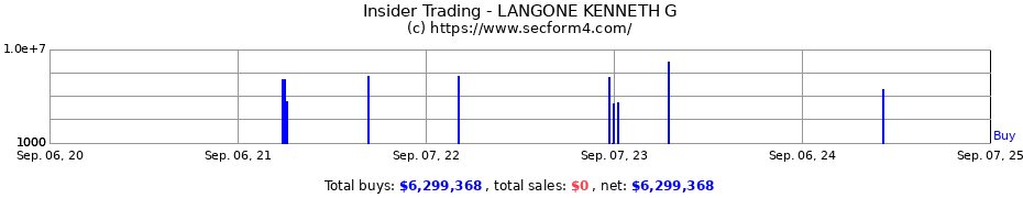 Insider Trading Transactions for LANGONE KENNETH G