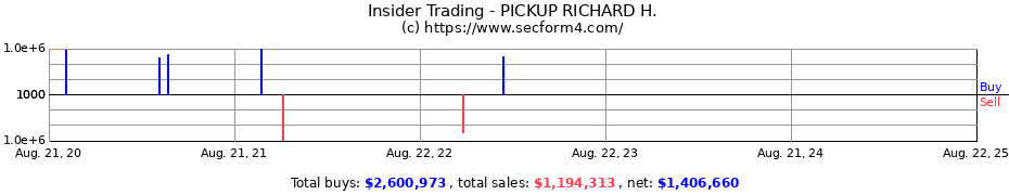 Insider Trading Transactions for PICKUP RICHARD H.