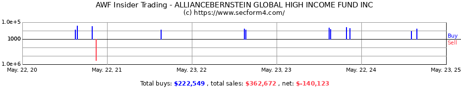 Insider Trading Transactions for ALLIANCEBERNSTEIN GLOBAL HIGH INCOME FUND INC