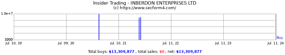 Insider Trading Transactions for INBERDON ENTERPRISES LTD