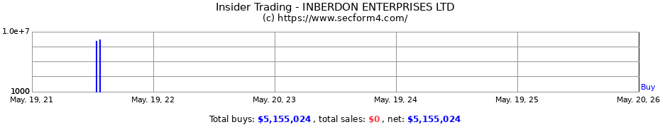 Insider Trading Transactions for INBERDON ENTERPRISES LTD