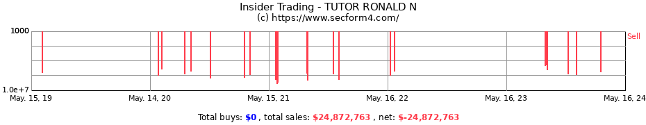 Insider Trading Transactions for TUTOR RONALD N