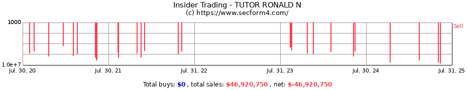 Insider Trading Transactions for TUTOR RONALD N